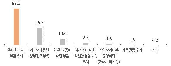 중소기업 98% "조세 부담이 기업승계 최대 애로"