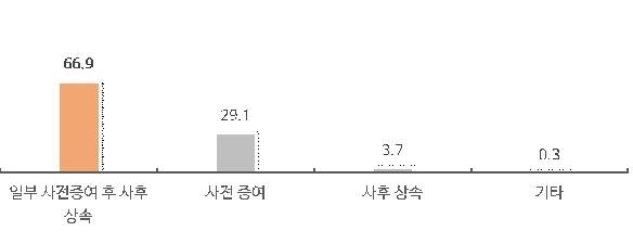 중소기업 98% "조세 부담이 기업승계 최대 애로"