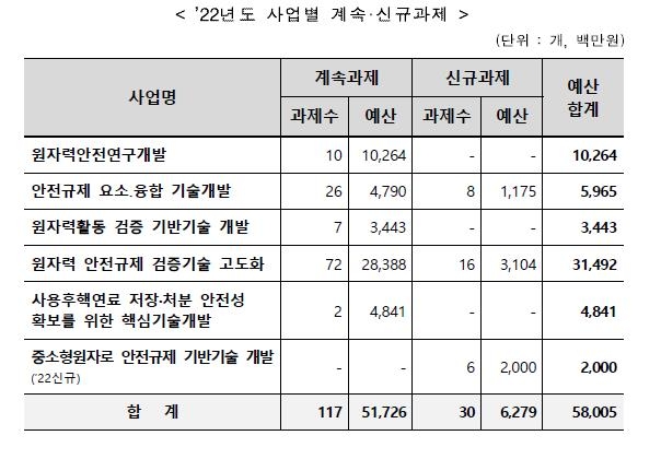 올해 원자력안전 연구 580억 투입…중소형 원자로 규제기술 개발