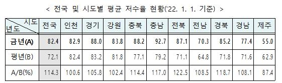 "올해 1분기 용수공급 원활 전망…강수량 적지만 저수율 높아"