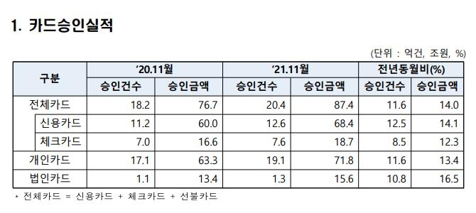 작년 11월 카드 지출액 급증…"위드 코로나 효과 컸다"