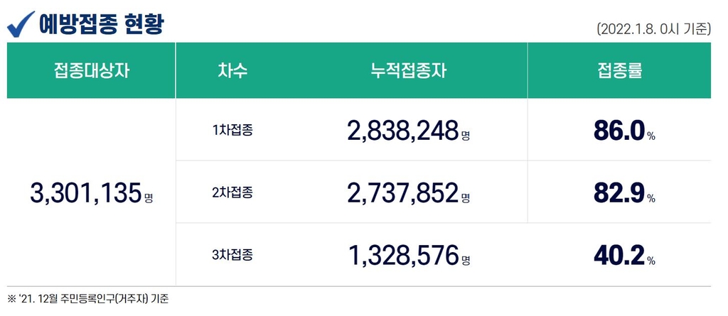 경남 13개 시·군 53명 확진…지역감염 43명·해외 10명