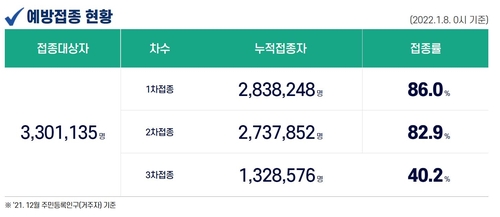 경남 13개 시·군 107명 확진…병상 가동률은 하락(종합)