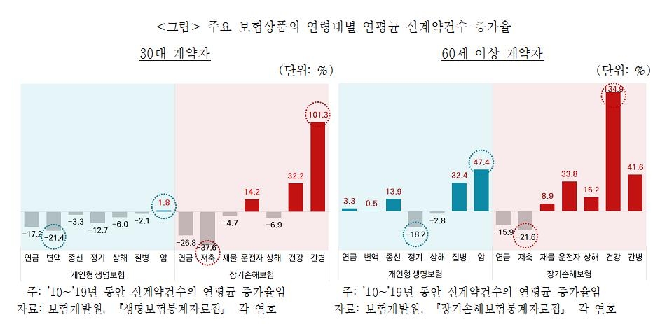 결혼도 못했는데 종신보험이 웬말…사망보험 수요↓, 질병·간병↑