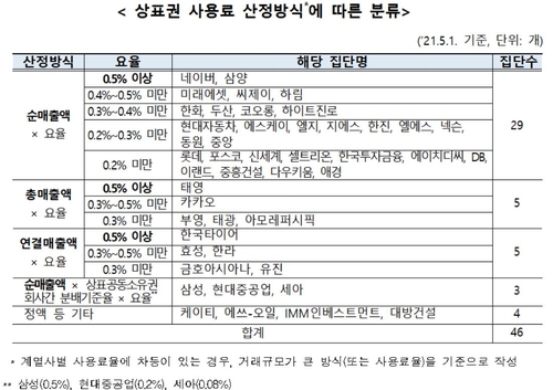 대기업 구태 따르는 네이버·카카오…공시의무 어겨 과태료