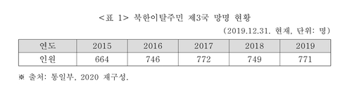 한국 떠난 탈북민 700여명…"생활고·차별로 적응 어려워"(종합)