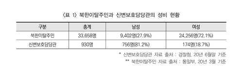 한국 떠난 탈북민 700여명…"생활고·차별로 적응 어려워"(종합)