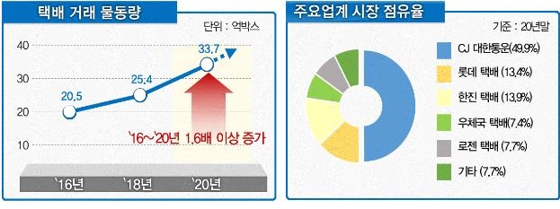 '설 택배 특별관리기간' 한 달간 운영…추가인력 1만명 투입