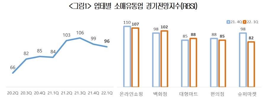 1분기 소매유통업 경기전망 '냉랭'…온라인·백화점만 기대감