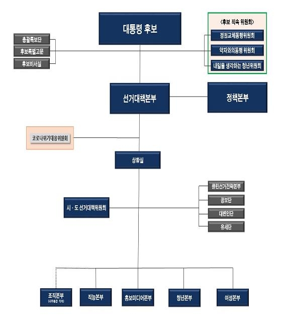 새시대준비위→정권교체동행위…윤석열, 직접 위원장 맡기로