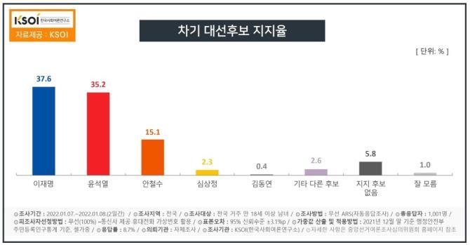 "야권 후보 단일화시…안철수 42.3% 이재명 28.9%"(종합)