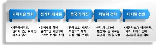 "올해도 전기차가 대세지만…경제성·친환경성 재평가 이뤄질듯"