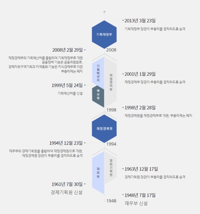 역대 정부서 통합·분리 반복했던 기재부…예산 기능 쪼개질까