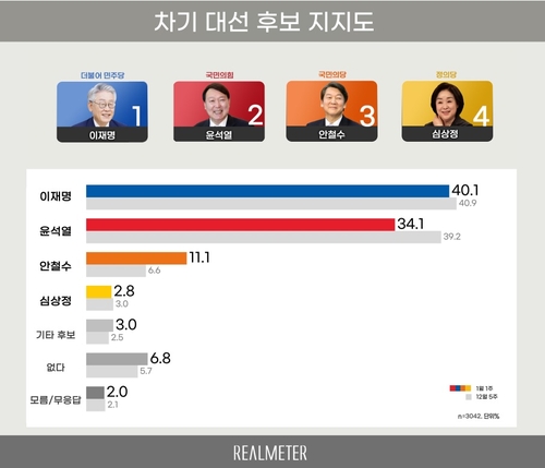 "가상 양자대결…安 43.5 李 38.2%, 李 44.5 尹 39.2"