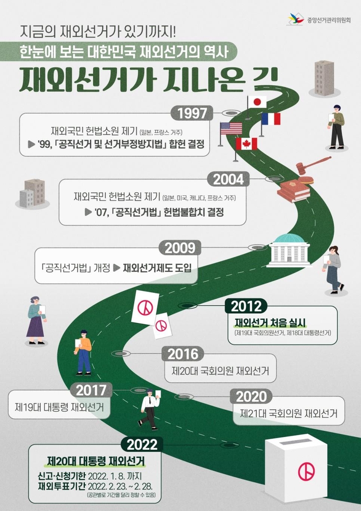 20대 대선 재외선거인 등록 23만여명…19대 비해 6만명↓