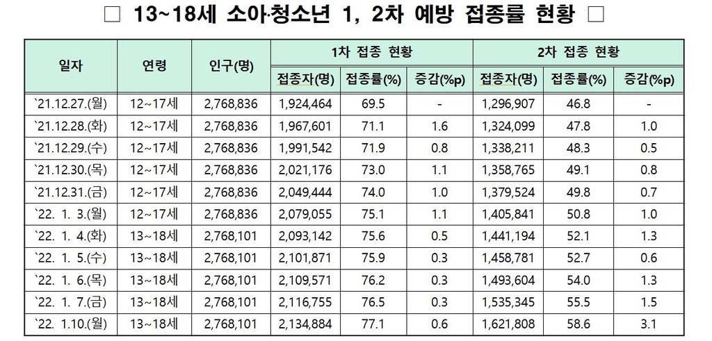 청소년 백신 1차 접종률 증가세 둔화…학생 확진자 감소세