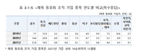 '코로나19 시대' 생활체육의 변화…골프↑ 수영↓