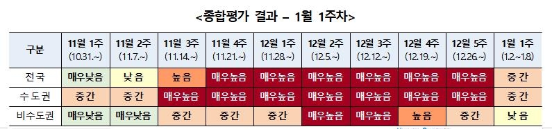 지난주 코로나19 위험도 전국·수도권 '중간', 비수도권 '낮음'