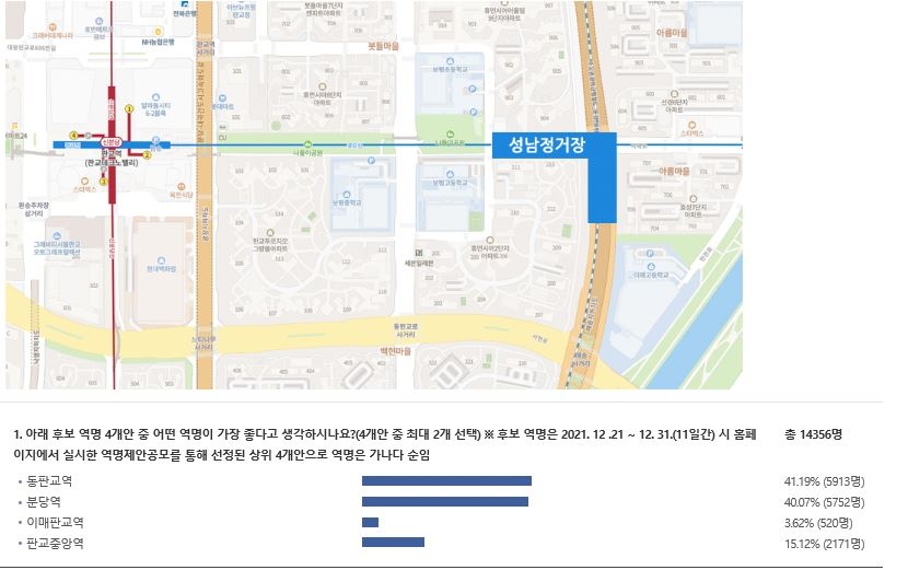 'GTX 역명이 뭐길래'…성남시 홈피 설문조사 과열되며 투표 중단