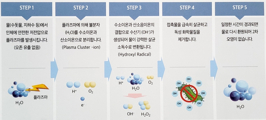 한국해양대 벤처기업 2곳, 바이러스 잡는 공기정화 기술 개발