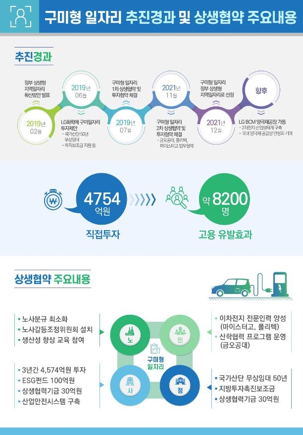 '구미형 일자리' 이차전지 양극재 공장 착공…국내 최대 규모