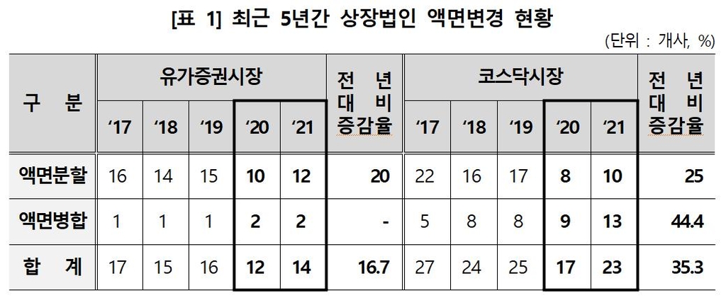 작년 주식 액면변경 상장사 37개사…전년 대비 27.6% 증가