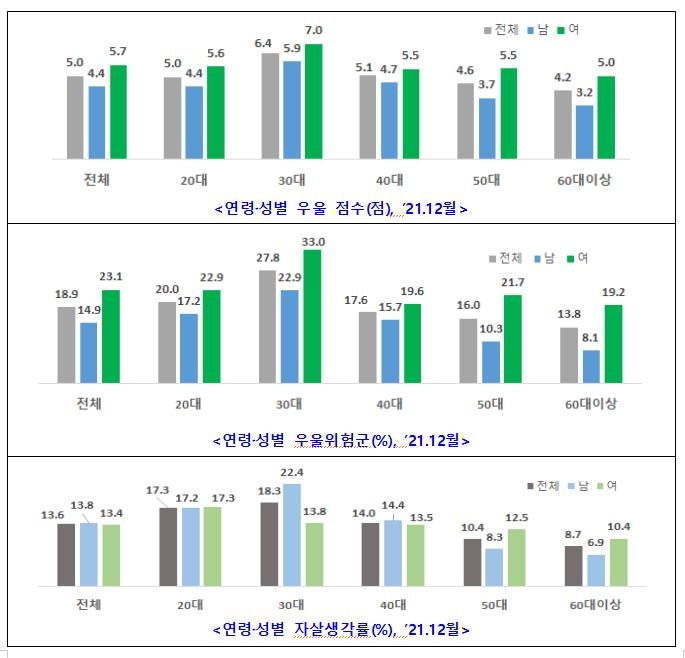 계속되는 '코로나19 우울증'…30대가 가장 위험하다