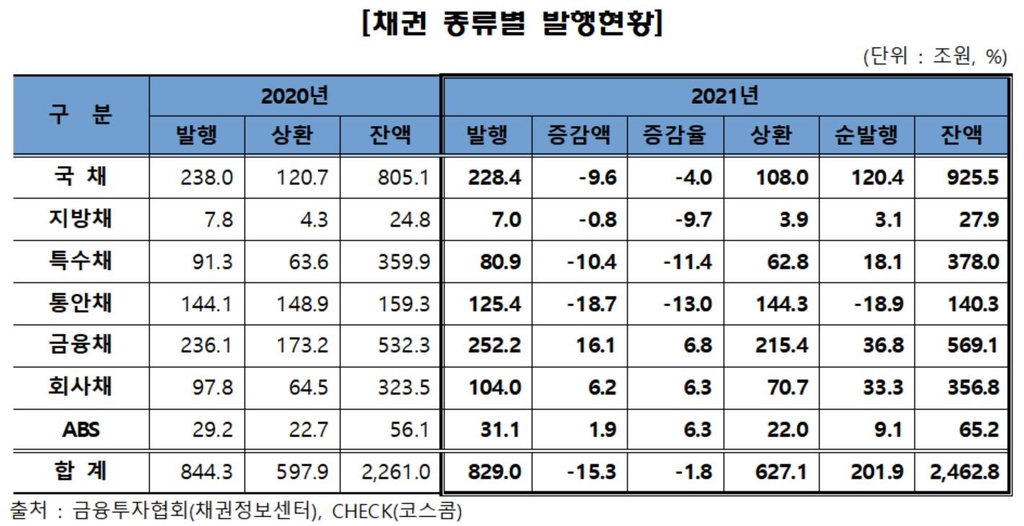 작년 채권 발행액 15조원 감소…외국인 보유잔고는 '최고'