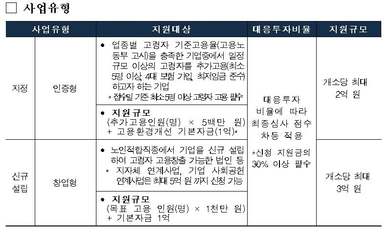 복지부, 고령자친화기업 공모…민간영역 노인일자리 창출 도모