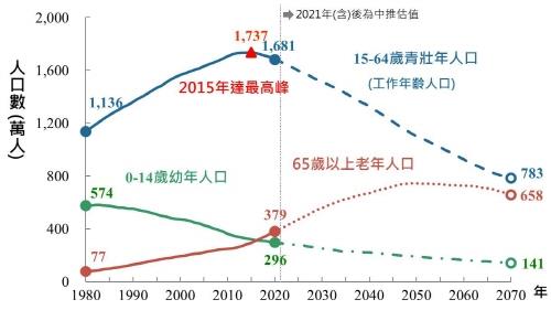 대만도 저출산 '시름'…사상 최저 출산율에 인구 2년째 감소