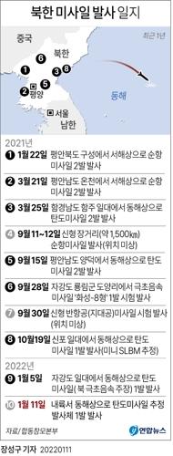 중국, 北탄도미사일 추정 발사에 "과잉반응 말고 대화해야"(종합)