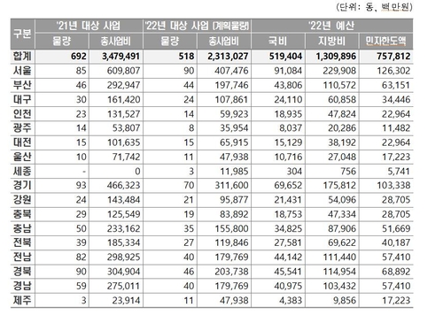 올해 그린스마트 미래학교 518개동 선정…구성원 동의절차 의무(종합)