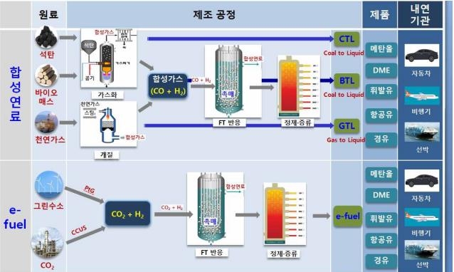 정부, 재생합성연료 보급 활성화 산학연 워킹그룹 만든다