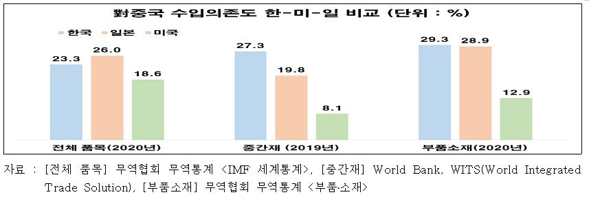 "주요 품목 대중 수입의존도, 한미일 중 한국이 가장 높아"