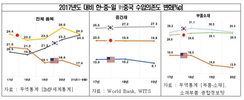 "주요 품목 대중 수입의존도, 한미일 중 한국이 가장 높아"