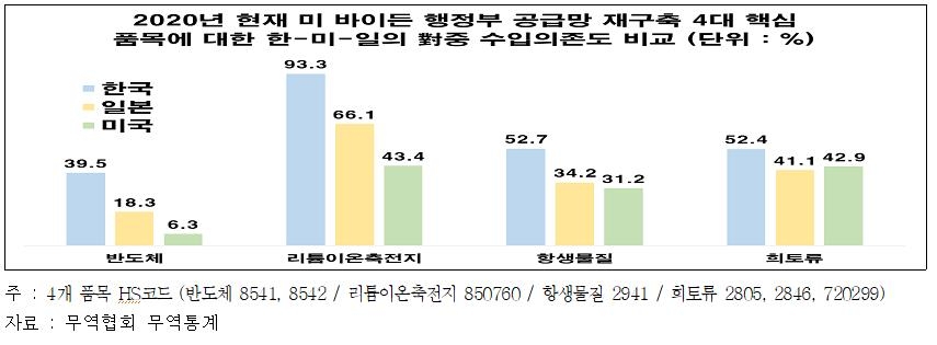 "주요 품목 대중 수입의존도, 한미일 중 한국이 가장 높아"