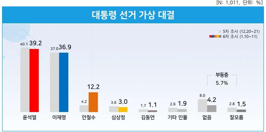 "尹 반등…野단일화시 尹 45.2% 李 38.8%, 安 41.2% 李 37.9%"(종합)