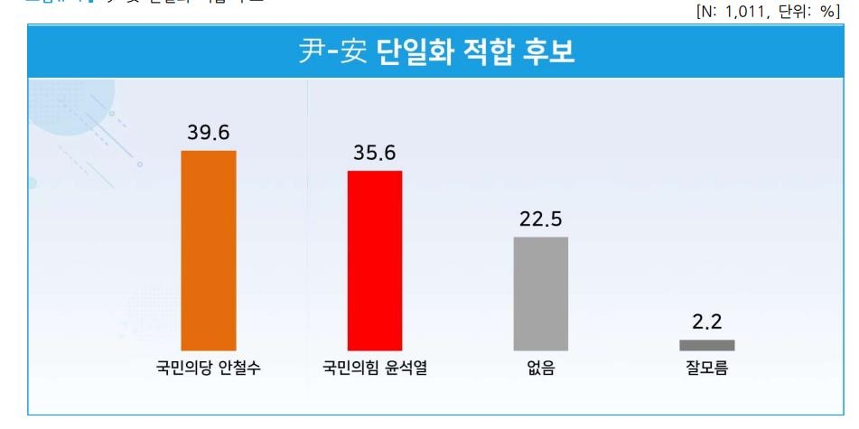 "尹 반등…野단일화시 尹 45.2% 李 38.8%, 安 41.2% 李 37.9%"(종합)