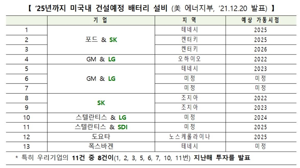 "K-배터리, 2025년까지 미국 내 설비 비중 10→70%로 확대"