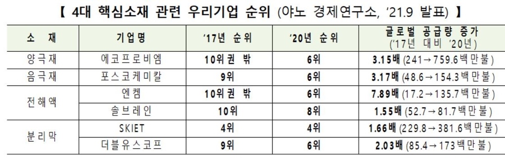 "K-배터리, 2025년까지 미국 내 설비 비중 10→70%로 확대"