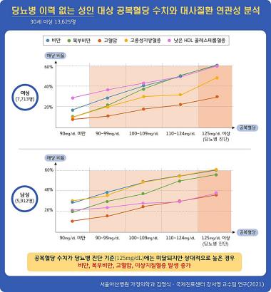 "당뇨 전 단계도 대사질환 위험 높다…미리 관리해야"