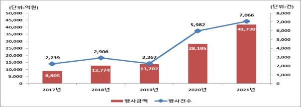 작년 주식 관련 사채 권리행사 4조1천730억원…48% 증가