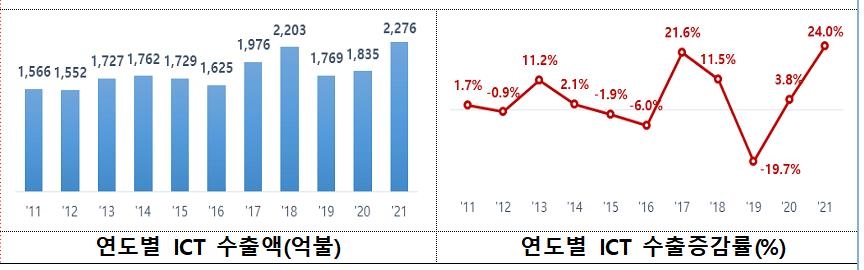 작년 ICT 수출액 역대 최대 2천276억 달러…재작년보다 24% 증가