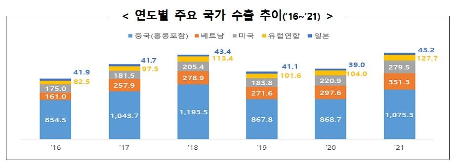 작년 ICT 수출액 역대 최대 2천276억 달러…재작년보다 24% 증가