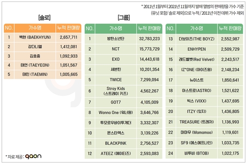 BTS·세븐틴 등 하이브 사단, 앨범 누적 판매량 5천만장 돌파(종합)