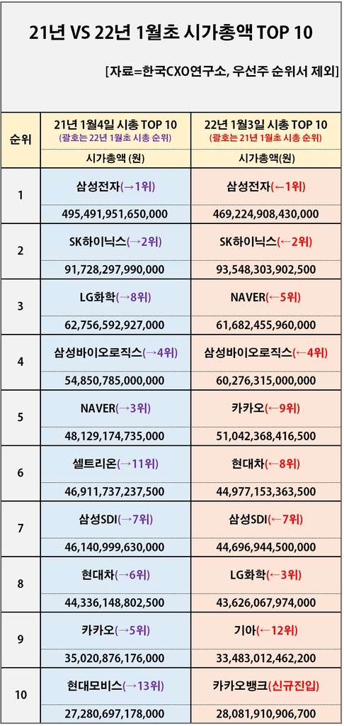 국내 100대 기업 시가총액 2천128조원…작년 초보다 208조원↑