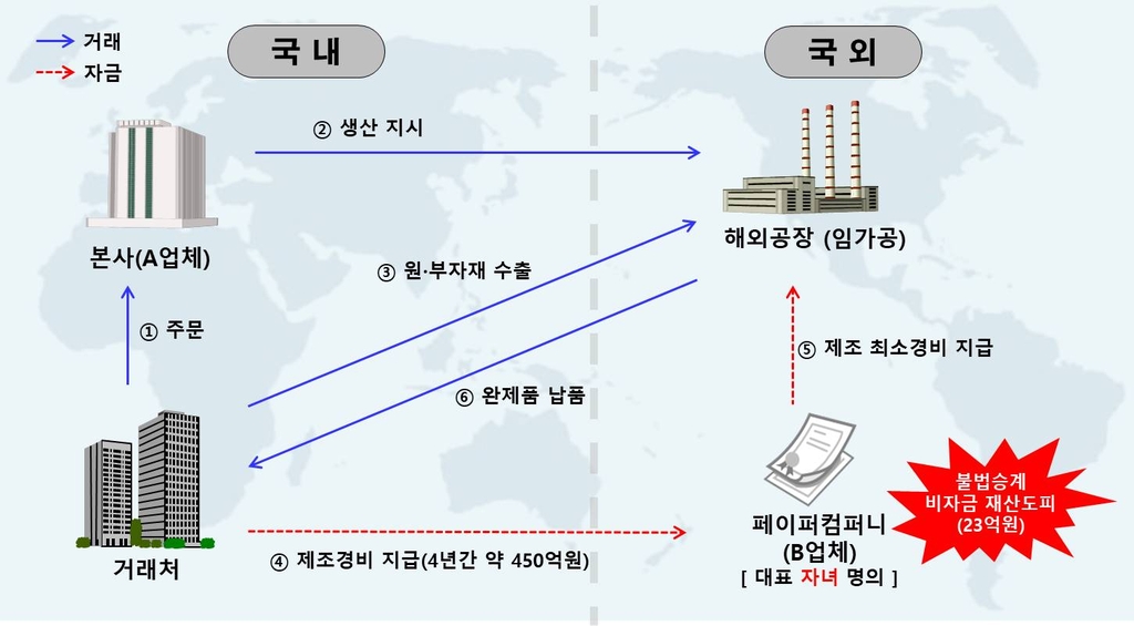 경영권 승계 위해 회사 이익 빼돌리고 해외공장 헐값매각