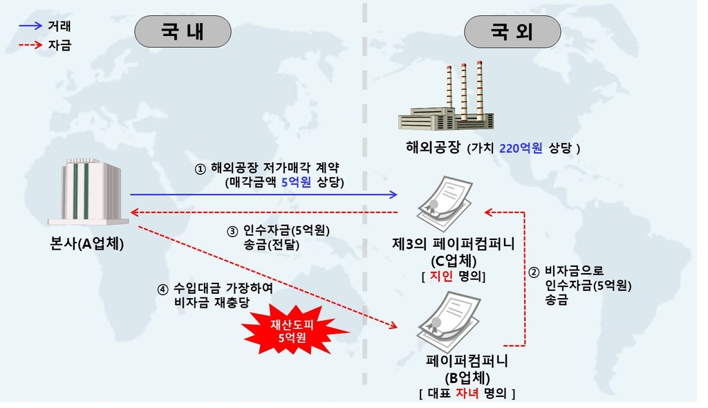 경영권 승계 위해 회사 이익 빼돌리고 해외공장 헐값매각