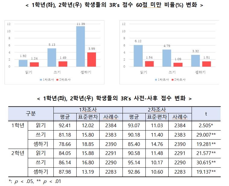 "서울 기초학력 협력강사 운영으로 초 1·2학년 문해력 향상"