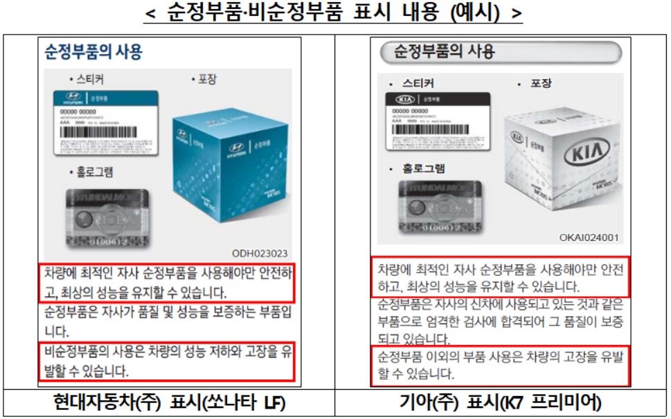 '순정부품만 안전?'…공정위, 부당 광고한 현대차·기아 제재